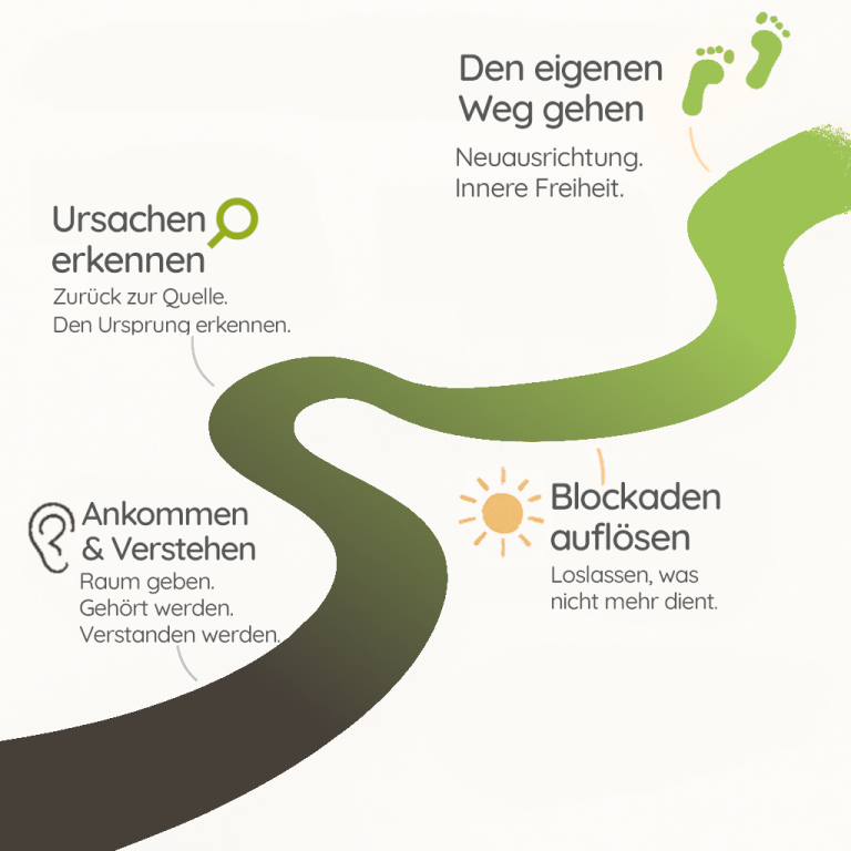 eine Grafik, die den Weg der auflösenden zeigt - Consensus Hypnose Schleswig - Flensburg